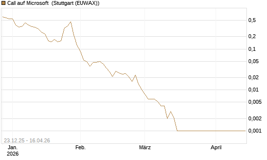 Call auf Microsoft [BNP Paribas Emissions- und Handelsges.] Chart