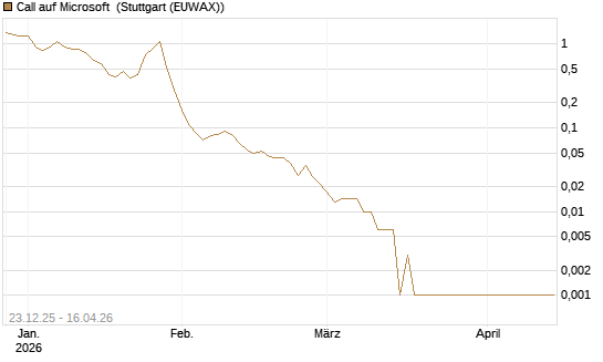 Call auf Microsoft [BNP Paribas Emissions- und Handelsges.] Chart