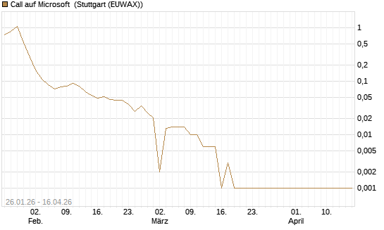 Call auf Microsoft [BNP Paribas Emissions- und Handelsges.] Chart