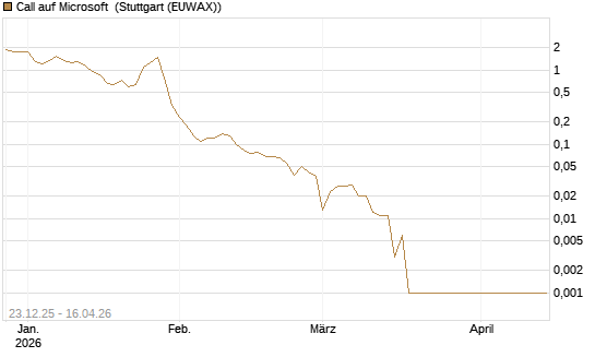 Call auf Microsoft [BNP Paribas Emissions- und Handelsges.] Chart
