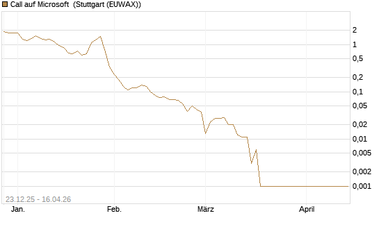 Call auf Microsoft [BNP Paribas Emissions- und Handelsges.] Chart