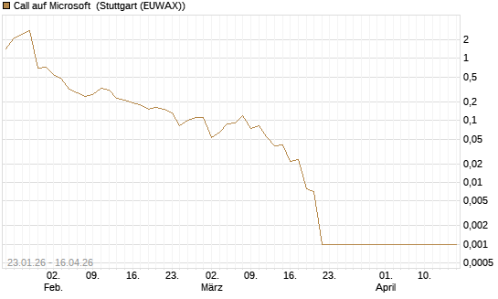 Call auf Microsoft [BNP Paribas Emissions- und Handelsges.] Chart