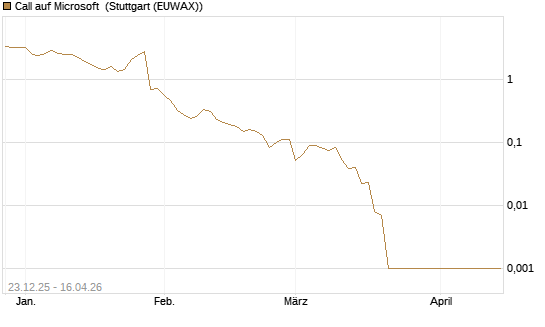 Call auf Microsoft [BNP Paribas Emissions- und Handelsges.] Chart