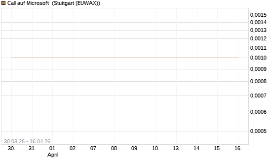 Call auf Microsoft [BNP Paribas Emissions- und Handelsges.] Chart