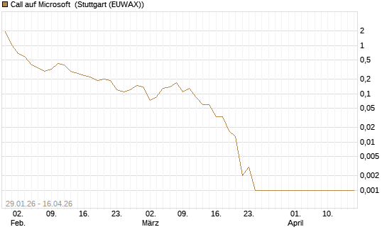 Call auf Microsoft [BNP Paribas Emissions- und Handelsges.] Chart