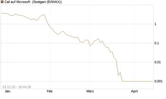 Call auf Microsoft [BNP Paribas Emissions- und Handelsges.] Chart