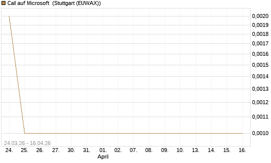 Call auf Microsoft [BNP Paribas Emissions- und Handelsges.] Chart