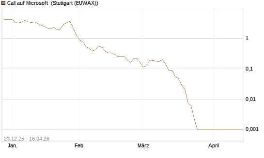 Call auf Microsoft [BNP Paribas Emissions- und Handelsges.] Chart