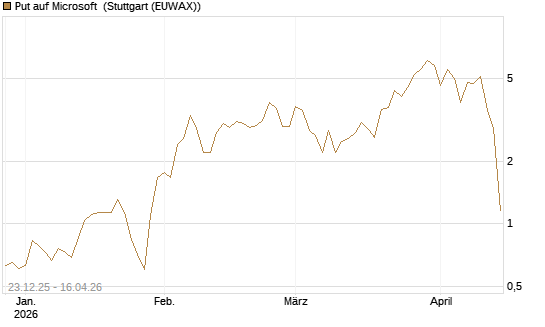 Put auf Microsoft [BNP Paribas Emissions- und Handelsges.] Chart
