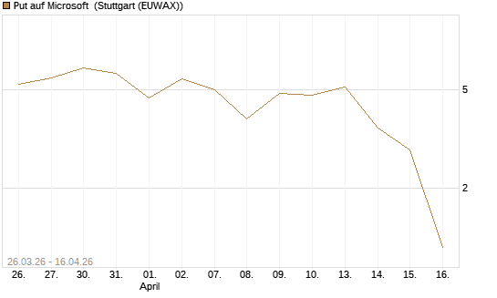 Put auf Microsoft [BNP Paribas Emissions- und Handelsges.] Chart