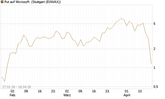 Put auf Microsoft [BNP Paribas Emissions- und Handelsges.] Chart