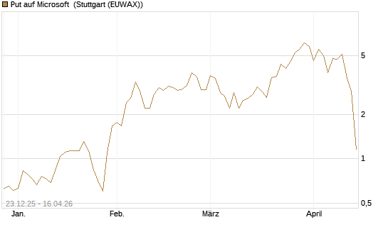 Put auf Microsoft [BNP Paribas Emissions- und Handelsges.] Chart