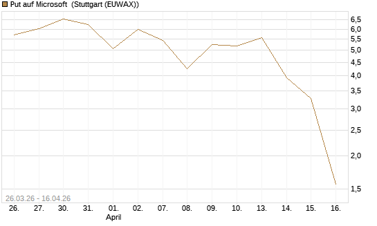 Put auf Microsoft [BNP Paribas Emissions- und Handelsges.] Chart