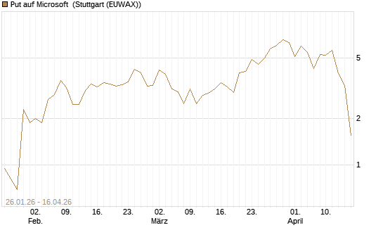 Put auf Microsoft [BNP Paribas Emissions- und Handelsges.] Chart