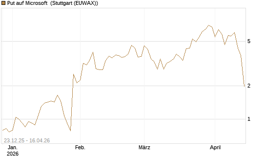 Put auf Microsoft [BNP Paribas Emissions- und Handelsges.] Chart