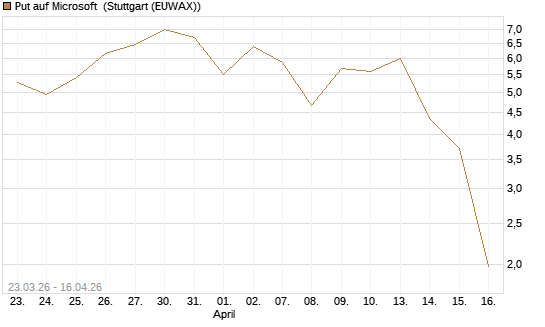 Put auf Microsoft [BNP Paribas Emissions- und Handelsges.] Chart