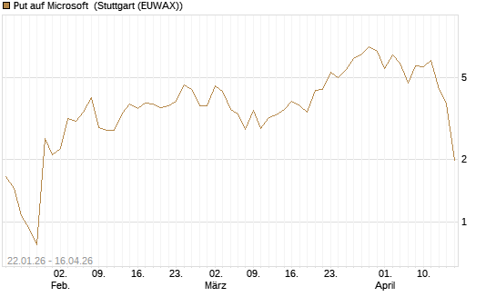 Put auf Microsoft [BNP Paribas Emissions- und Handelsges.] Chart