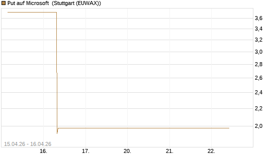 Put auf Microsoft [BNP Paribas Emissions- und Handelsges.] Chart