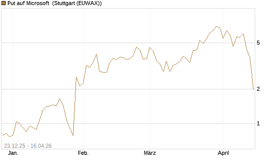 Put auf Microsoft [BNP Paribas Emissions- und Handelsges.] Chart