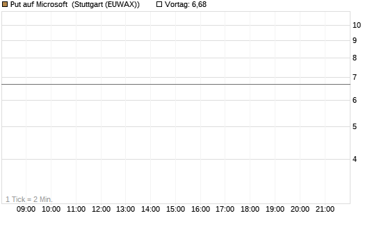 Put auf Microsoft [BNP Paribas Emissions- und Handelsges.] Chart
