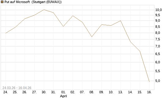 Put auf Microsoft [BNP Paribas Emissions- und Handelsges.] Chart