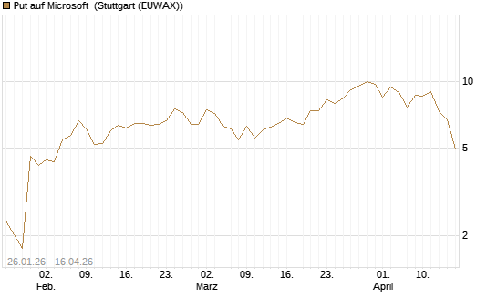 Put auf Microsoft [BNP Paribas Emissions- und Handelsges.] Chart