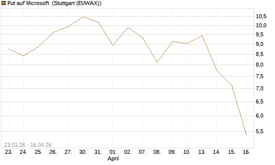 Put auf Microsoft [BNP Paribas Emissions- und Handelsges.] Chart