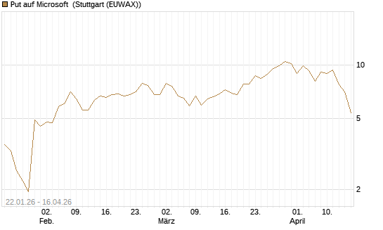 Put auf Microsoft [BNP Paribas Emissions- und Handelsges.] Chart