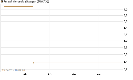Put auf Microsoft [BNP Paribas Emissions- und Handelsges.] Chart