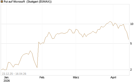 Put auf Microsoft [BNP Paribas Emissions- und Handelsges.] Chart