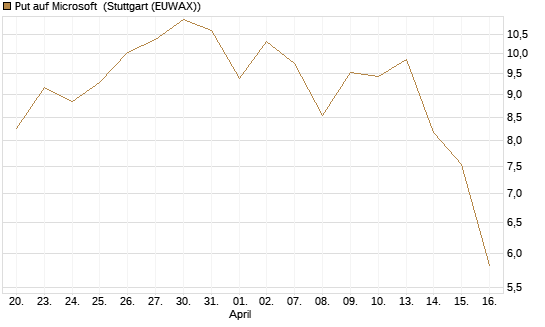 Put auf Microsoft [BNP Paribas Emissions- und Handelsges.] Chart