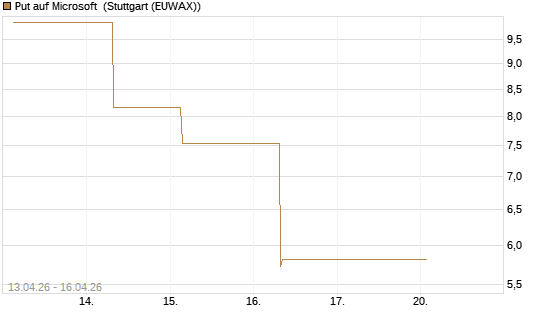 Put auf Microsoft [BNP Paribas Emissions- und Handelsges.] Chart