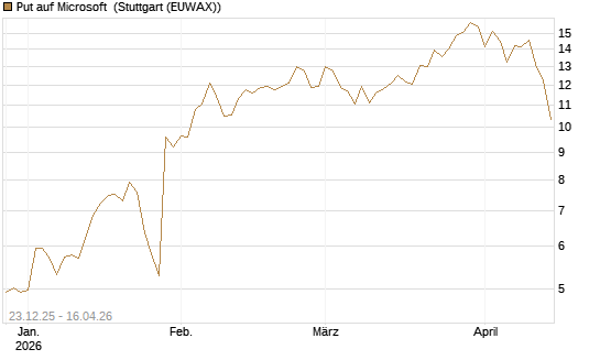Put auf Microsoft [BNP Paribas Emissions- und Handelsges.] Chart