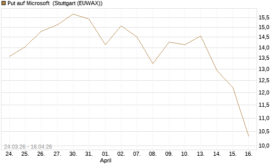 Put auf Microsoft [BNP Paribas Emissions- und Handelsges.] Chart