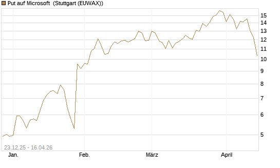 Put auf Microsoft [BNP Paribas Emissions- und Handelsges.] Chart