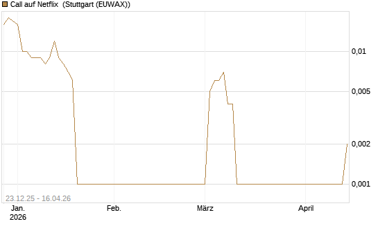 Call auf Netflix [BNP Paribas Emissions- und Handelsges.] Chart