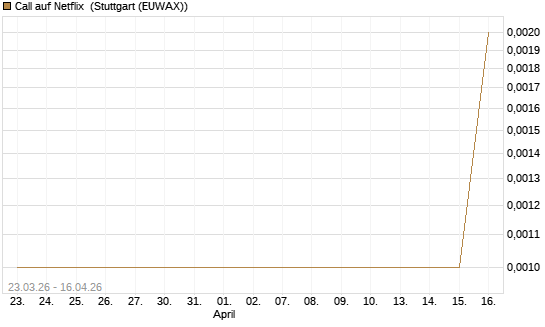 Call auf Netflix [BNP Paribas Emissions- und Handelsges.] Chart