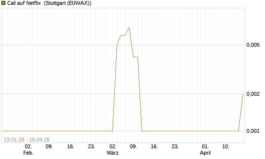 Call auf Netflix [BNP Paribas Emissions- und Handelsges.] Chart