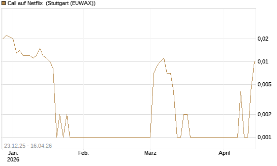 Call auf Netflix [BNP Paribas Emissions- und Handelsges.] Chart