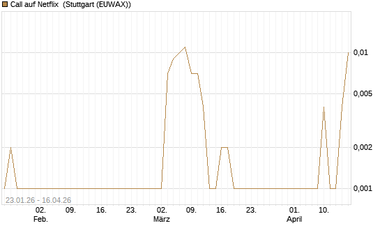 Call auf Netflix [BNP Paribas Emissions- und Handelsges.] Chart