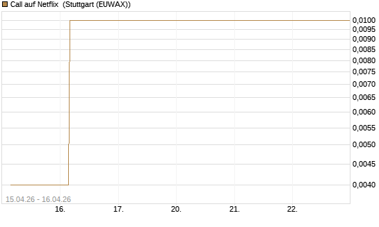 Call auf Netflix [BNP Paribas Emissions- und Handelsges.] Chart