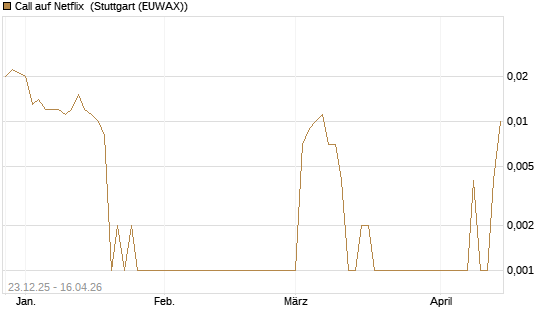 Call auf Netflix [BNP Paribas Emissions- und Handelsges.] Chart