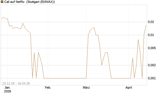 Call auf Netflix [BNP Paribas Emissions- und Handelsges.] Chart