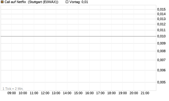 Call auf Netflix [BNP Paribas Emissions- und Handelsges.] Chart