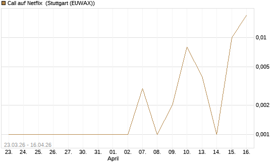 Call auf Netflix [BNP Paribas Emissions- und Handelsges.] Chart
