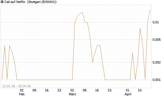 Call auf Netflix [BNP Paribas Emissions- und Handelsges.] Chart