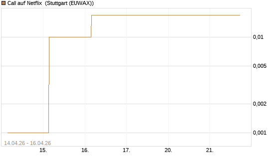 Call auf Netflix [BNP Paribas Emissions- und Handelsges.] Chart