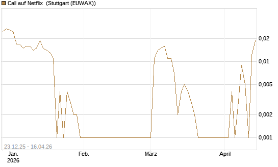 Call auf Netflix [BNP Paribas Emissions- und Handelsges.] Chart