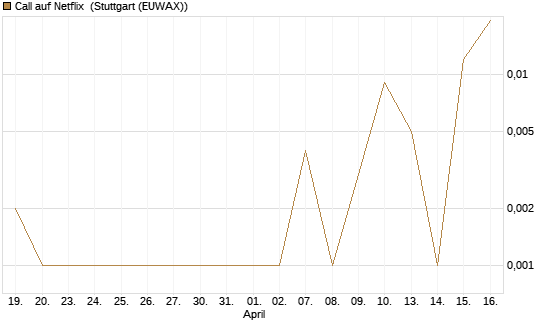 Call auf Netflix [BNP Paribas Emissions- und Handelsges.] Chart
