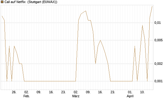 Call auf Netflix [BNP Paribas Emissions- und Handelsges.] Chart